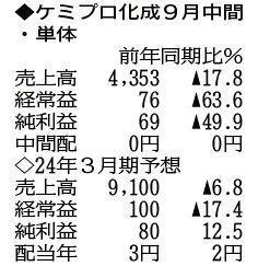 （注）表の数字の単位は百万円。▲は赤字計上か、割合減少。前期の配当は実績