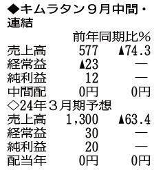 （注）表の数字の単位は百万円。▲は赤字計上か、割合減少。前期の配当は実績