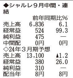 （注）表の数字の単位は百万円。▲は赤字計上か、割合減少。前期の配当は実績
