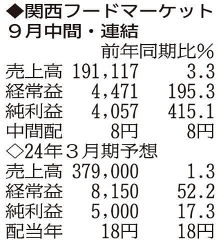 （注）表の数字の単位は百万円。▲は赤字計上か、割合減少。前期の配当は実績