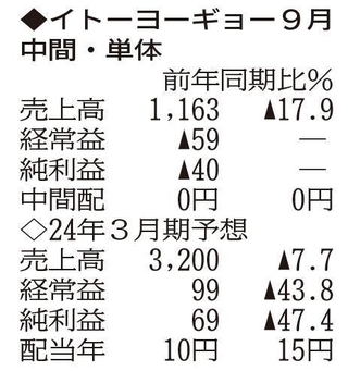 （注）表の数字の単位は百万円。▲は赤字計上か、割合減少。前期の配当は実績