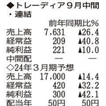 （注）表の数字の単位は百万円。▲は赤字計上か、割合減少。前期の配当は実績