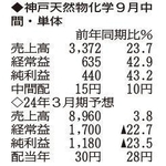 （注）表の数字の単位は百万円。▲は赤字計上か、割合減少。前期の配当は実績