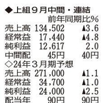（注）表の数字の単位は百万円。▲は赤字計上か、割合減少。前期の配当は実績
