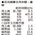 （注）表の数字の単位は百万円。▲は赤字計上か、割合減少。前期の配当は実績