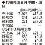 （注）表の数字の単位は百万円。▲は赤字計上か、割合減少。前期の配当は実績