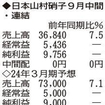 （注）表の数字の単位は百万円。▲は赤字計上か、割合減少。前期の配当は実績