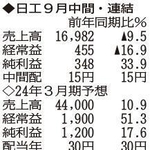 （注）表の数字の単位は百万円。▲は赤字計上か、割合減少。前期の配当は実績