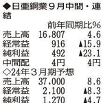 （注）表の数字の単位は百万円。▲は赤字計上か、割合減少。前期の配当は実績