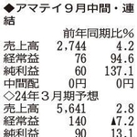 （注）表の数字の単位は百万円。▲は赤字計上か、割合減少。前期の配当は実績