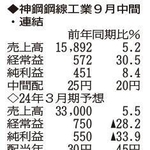 （注）表の数字の単位は百万円。▲は赤字計上か、割合減少。前期の配当は実績