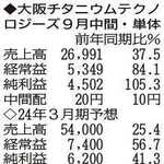 （注）表の数字の単位は百万円。▲は赤字計上か、割合減少。前期の配当は実績