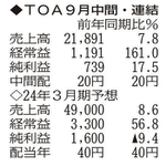 （注）表の数字の単位は百万円。▲は赤字計上か、割合減少。前期の配当は実績