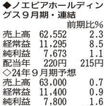 （注）表の数字の単位は百万円。▲は赤字計上か、割合減少。前期の配当は実績