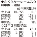 （注）表の数字の単位は百万円。▲は赤字計上か、割合減少。前期の配当は実績