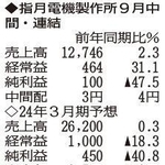 （注）表の数字の単位は百万円。▲は赤字計上か、割合減少。前期の配当は実績