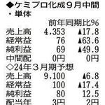 （注）表の数字の単位は百万円。▲は赤字計上か、割合減少。前期の配当は実績