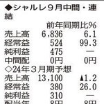 （注）表の数字の単位は百万円。▲は赤字計上か、割合減少。前期の配当は実績