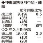 （注）表の数字の単位は百万円。▲は赤字計上か、割合減少。前期の配当は実績