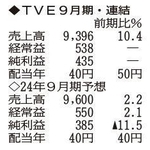 （注）表の数字の単位は百万円。▲は赤字計上か、割合減少。前期の配当は実績
