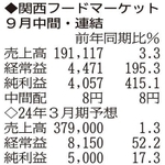 （注）表の数字の単位は百万円。▲は赤字計上か、割合減少。前期の配当は実績