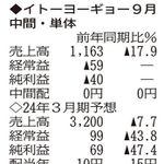 （注）表の数字の単位は百万円。▲は赤字計上か、割合減少。前期の配当は実績