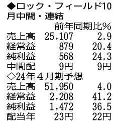 （注）表の数字の単位は百万円。▲は赤字計上か、割合減少。前期の配当は実績
