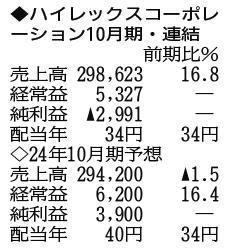 （注）表の数字の単位は百万円。▲は赤字計上か、割合減少。前期の配当は実績