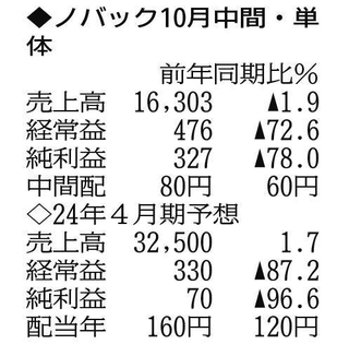 （注）表の数字の単位は百万円。▲は赤字計上か、割合減少。前期の配当は実績