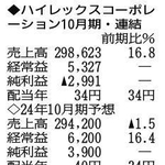 （注）表の数字の単位は百万円。▲は赤字計上か、割合減少。前期の配当は実績