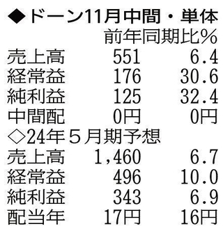 （注）表の数字の単位は百万円。▲は赤字計上か、割合減少。前期の配当は実績