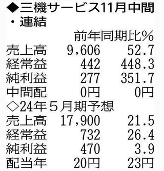 （注）表の数字の単位は百万円。▲は赤字計上か、割合減少。前期の配当は実績