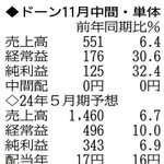 （注）表の数字の単位は百万円。▲は赤字計上か、割合減少。前期の配当は実績