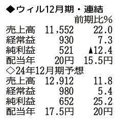（注）表の数字の単位は百万円。▲は赤字計上か、割合減少。前期の配当は実績