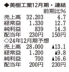 （注）表の数字の単位は百万円。▲は赤字計上か、割合減少。前期の配当は実績  