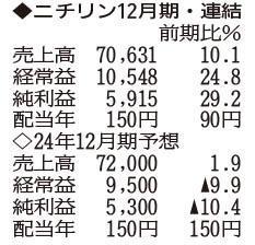 （注）表の数字の単位は百万円。▲は赤字計上か、割合減少。前期の配当は実績  