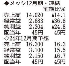 （注）表の数字の単位は百万円。▲は赤字計上か、割合減少。前期の配当は実績