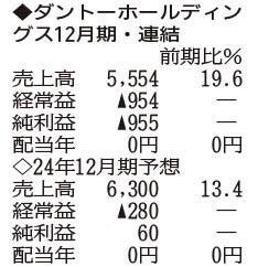 （注）表の数字の単位は百万円。▲は赤字計上か、割合減少。前期の配当は実績