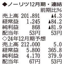 （注）表の数字の単位は百万円。▲は赤字計上か、割合減少。前期の配当は実績  