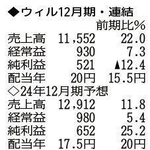 （注）表の数字の単位は百万円。▲は赤字計上か、割合減少。前期の配当は実績