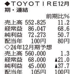 （注）表の数字の単位は百万円。▲は赤字計上か、割合減少。前期の配当は実績  