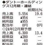 （注）表の数字の単位は百万円。▲は赤字計上か、割合減少。前期の配当は実績