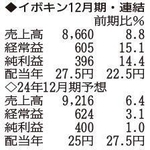 （注）表の数字の単位は百万円。▲は赤字計上か、割合減少。前期の配当は実績