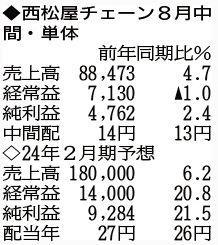 （注）表の数字の単位は百万円。▲は赤字計上か、割合減少。前期の配当は実績