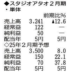 （注）表の数字の単位は百万円。▲は赤字計上か、割合減少。前期の配当は実績