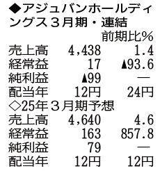 （注）表の数字の単位は百万円。▲は赤字計上か、割合減少。前期の配当は実績
