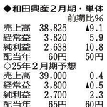 （注）表の数字の単位は百万円。▲は赤字計上か、割合減少。前期の配当は実績