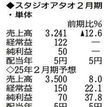 （注）表の数字の単位は百万円。▲は赤字計上か、割合減少。前期の配当は実績