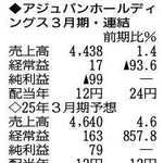 （注）表の数字の単位は百万円。▲は赤字計上か、割合減少。前期の配当は実績