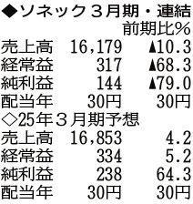 （注）表の数字の単位は百万円。▲は赤字計上か、割合減少。前期の配当は実績